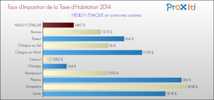 Taux d'imposition de la taxe d'habitation 2014 pour NEUILLY-L'ÉVêQUE et les communes proches Comparaison des taux d'imposition de la taxe d'habitation 2014 pour NEUILLY-L'ÉVêQUE et les communes voisines