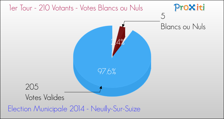 Elections Municipales 2014 - Votes blancs ou nuls au 1er Tour pour la commune de Neuilly-Sur-Suize