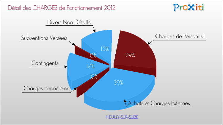 Décomposition des Charges de Fonctionnement 2012 de la commune de NEUILLY-SUR-SUIZE Charges de Fonctionnement 2012 pour la commune de NEUILLY-SUR-SUIZE