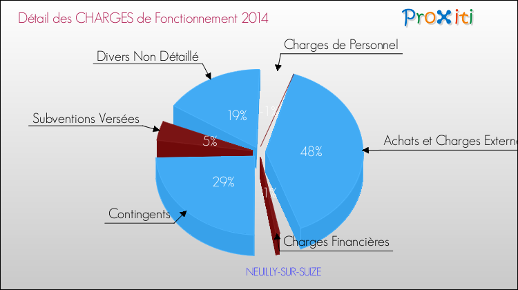 Décomposition des Charges de Fonctionnement 2014 de la commune de NEUILLY-SUR-SUIZE Charges de Fonctionnement 2014 pour la commune de NEUILLY-SUR-SUIZE