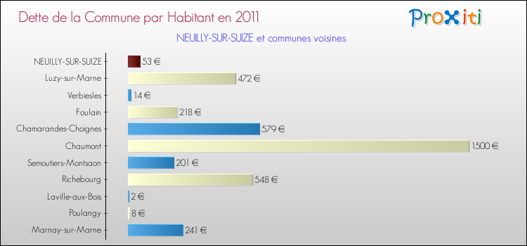 Dette par habitant de la commune en 2011 pour NEUILLY-SUR-SUIZE et les communes proches Comparaison de la dette par habitant de la commune en 2011 pour NEUILLY-SUR-SUIZE et les communes voisines