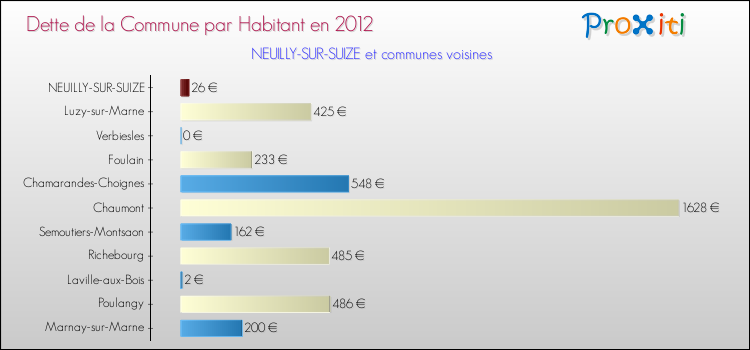 Comparaison de la dette par habitant de la commune en 2012 pour NEUILLY-SUR-SUIZE et les communes voisines