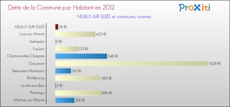 Dette par habitant de la commune en 2012 pour NEUILLY-SUR-SUIZE et les communes proches Comparaison de la dette par habitant de la commune en 2012 pour NEUILLY-SUR-SUIZE et les communes voisines