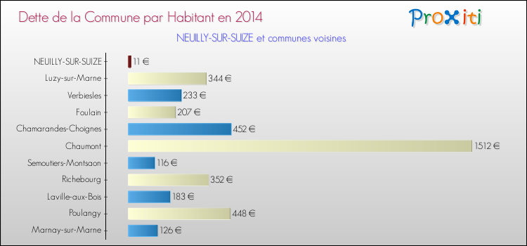 Dette par habitant de la commune en 2014 pour NEUILLY-SUR-SUIZE et les communes proches Comparaison de la dette par habitant de la commune en 2014 pour NEUILLY-SUR-SUIZE et les communes voisines