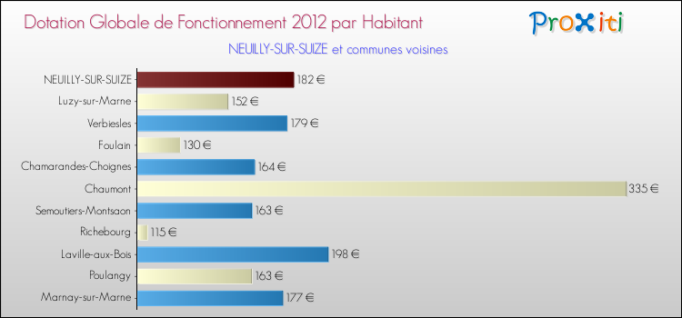 Montant des dotations globales de fonctionnement DGF par Habitant pour NEUILLY-SUR-SUIZE et les communes proches Comparaison des des dotations globales de fonctionnement DGF par habitant pour NEUILLY-SUR-SUIZE et les communes voisines