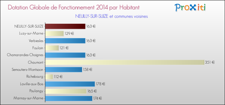 Montant des dotations globales de fonctionnement DGF par Habitant pour NEUILLY-SUR-SUIZE et les communes proches en 2014. Comparaison des des dotations globales de fonctionnement DGF par habitant pour NEUILLY-SUR-SUIZE et les communes voisines en 2014.