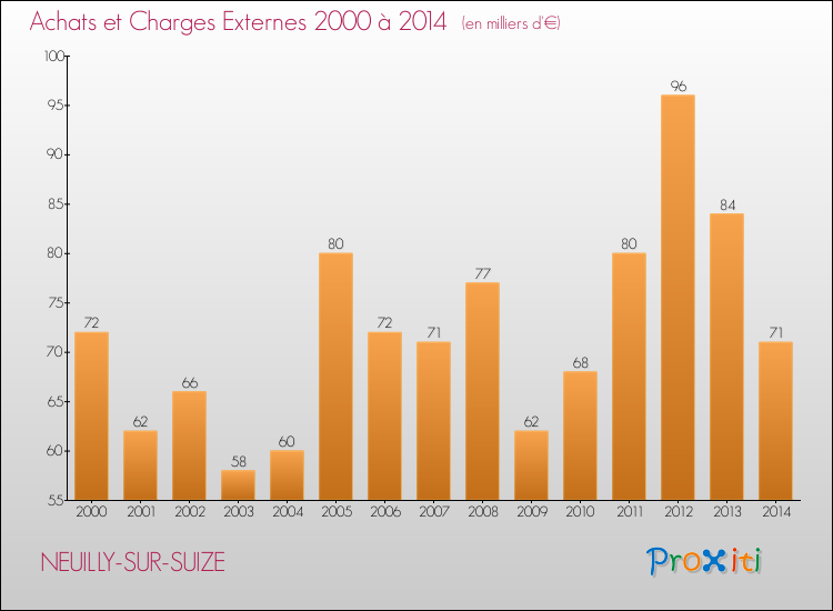 Evolution des Achats et Charges externes pour NEUILLY-SUR-SUIZE de 2000 à 2014