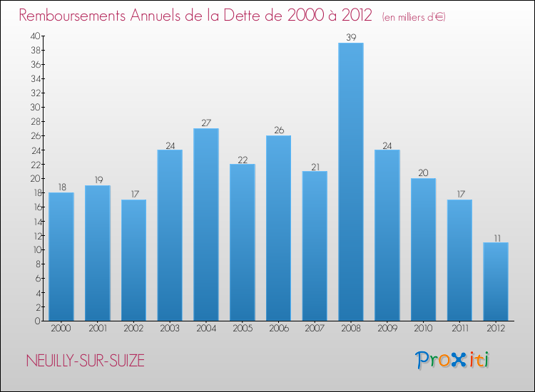 Evolution de l'annuité de la dette pour la commune de NEUILLY-SUR-SUIZE de 2000 à 2012 Annuités de la dette pour NEUILLY-SUR-SUIZE de 2000 à 2012
