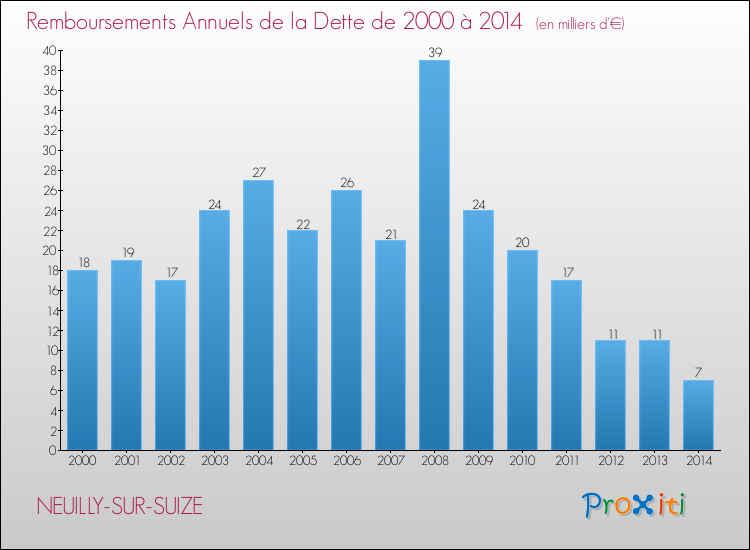 Evolution de l'annuité de la dette pour la commune de NEUILLY-SUR-SUIZE de 2000 à 2014 Annuités de la dette pour NEUILLY-SUR-SUIZE de 2000 à 2014