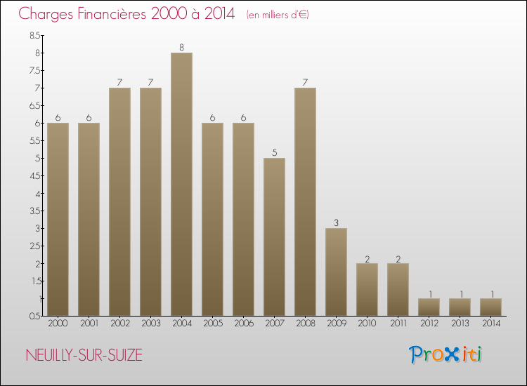 Evolution des Charges Financières pour NEUILLY-SUR-SUIZE de 2000 à 2014