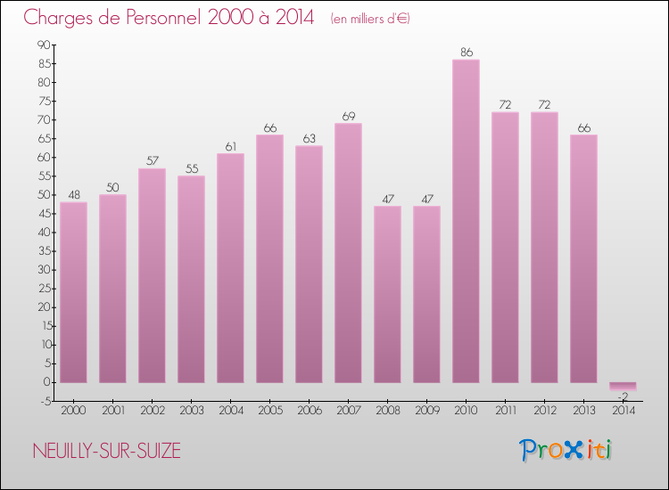 Evolution des dépenses de personnel pour NEUILLY-SUR-SUIZE de 2000 à 2014