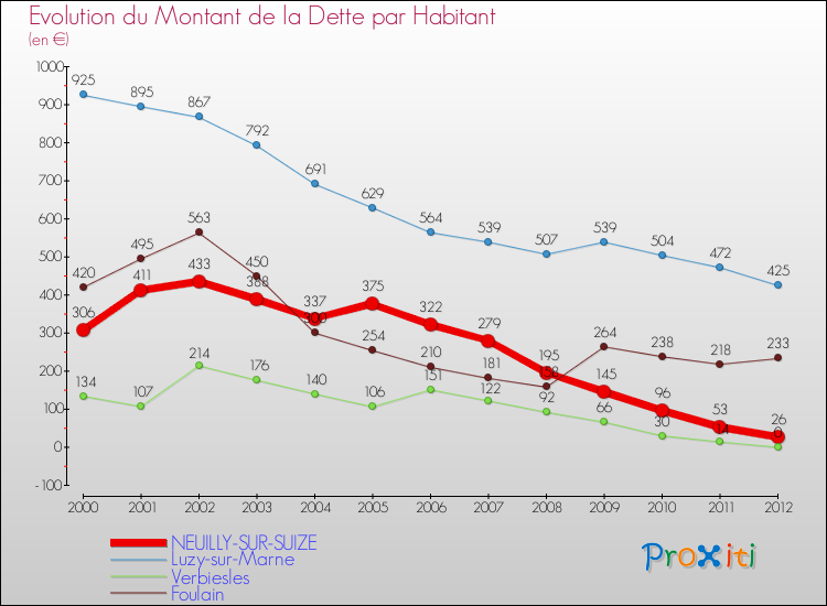Evolution de la dette par habitant pour la commune de NEUILLY-SUR-SUIZE et les communes proches de 2000 à 2012 Comparaison de la dette par habitant pour NEUILLY-SUR-SUIZE et les communes voisines de 2000 à 2012