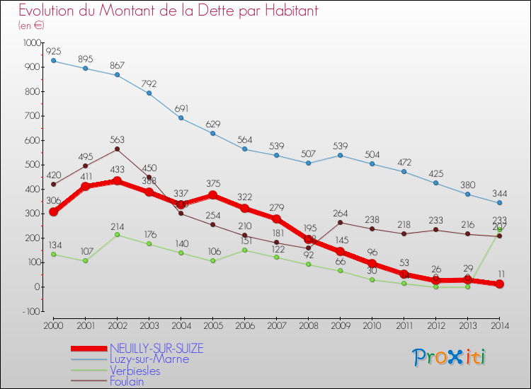 Evolution de la dette par habitant pour la commune de NEUILLY-SUR-SUIZE et les communes proches de 2000 à 2014 Comparaison de la dette par habitant pour NEUILLY-SUR-SUIZE et les communes voisines de 2000 à 2014
