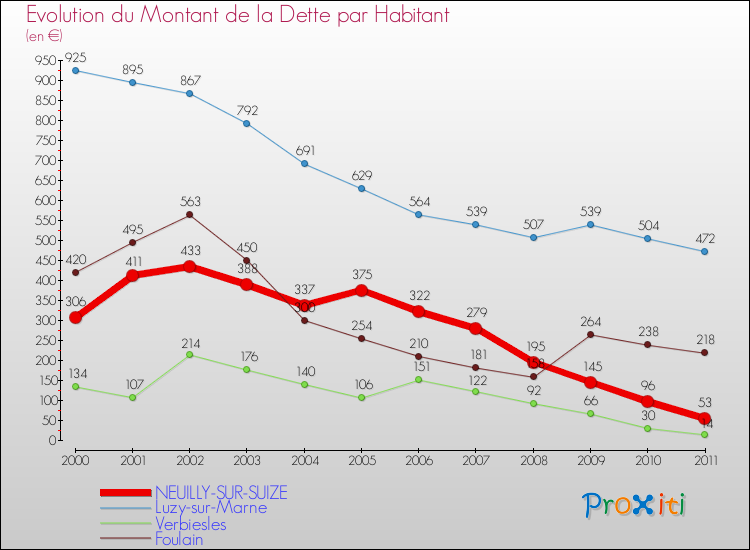 Evolution de la dette par habitant pour la commune de NEUILLY-SUR-SUIZE et les communes proches Comparaison de la dette par habitant pour NEUILLY-SUR-SUIZE et les communes voisines