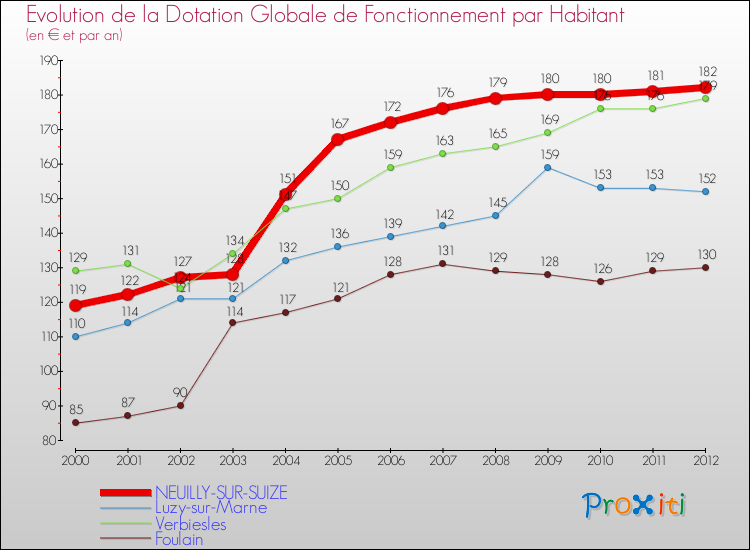Evolution et montant de la dotation globale de fonctionnement par Habitant pour NEUILLY-SUR-SUIZE et les communes proches Comparaison des dotations globales de fonctionnement par habitant pour NEUILLY-SUR-SUIZE et les communes voisines