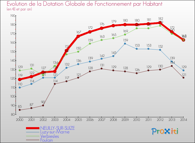 Evolution et montant de la dotation globale de fonctionnement par Habitant pour NEUILLY-SUR-SUIZE et les communes proches de 2000 à 2014. Comparaison des dotations globales de fonctionnement par habitant pour NEUILLY-SUR-SUIZE et les communes voisines de 2000 à 2014.