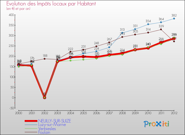 Evolution et montant des impôts locaux par Habitant pour NEUILLY-SUR-SUIZE et les communes proches Comparaison des impôts locaux par habitant pour NEUILLY-SUR-SUIZE et les communes voisines
