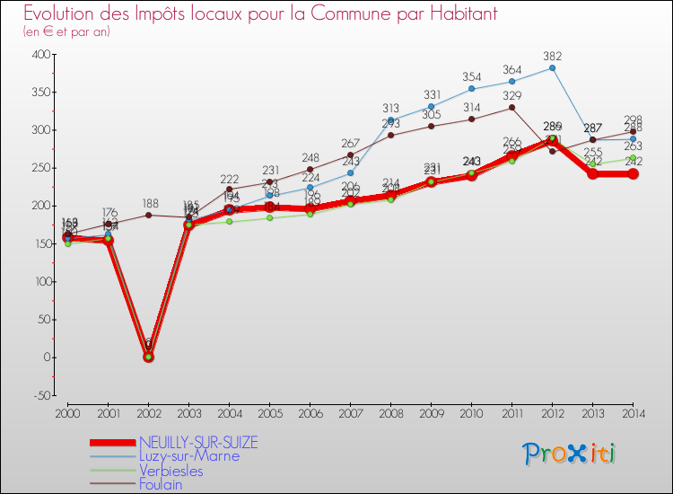 Evolution et montant des impôts locaux par Habitant pour NEUILLY-SUR-SUIZE et les communes proches de 2000 à 2014 Comparaison des impôts locaux par habitant pour NEUILLY-SUR-SUIZE et les communes voisines de 2000 à 2014