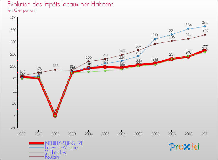 Evolution et montant des impôts locaux par Habitant pour NEUILLY-SUR-SUIZE et les communes proches Comparaison des impôts locaux par habitant pour NEUILLY-SUR-SUIZE et les communes voisines