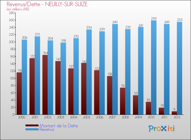 Evolution comparée de la dette et des revenus pour la commune de NEUILLY-SUR-SUIZE de 2000 à 2012 Comparaison de la dette et des revenus pour NEUILLY-SUR-SUIZE de 2000 à 2012