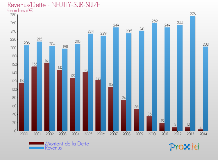Evolution comparée de la dette et des revenus pour la commune de NEUILLY-SUR-SUIZE de 2000 à 2014 Comparaison de la dette et des revenus pour NEUILLY-SUR-SUIZE de 2000 à 2014