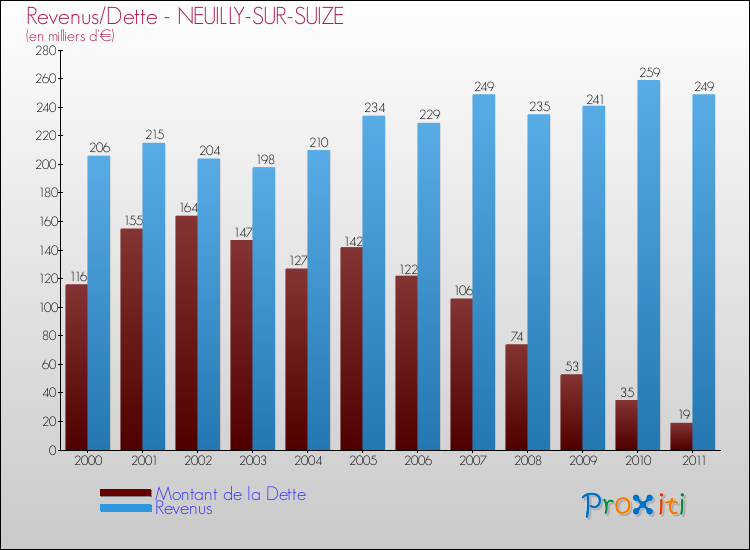 Evolution comparée de la dette et des revenus pour la commune de NEUILLY-SUR-SUIZE de 2000 à 2011 Comparaison de la dette et des revenus pour NEUILLY-SUR-SUIZE de 2000 à 2011
