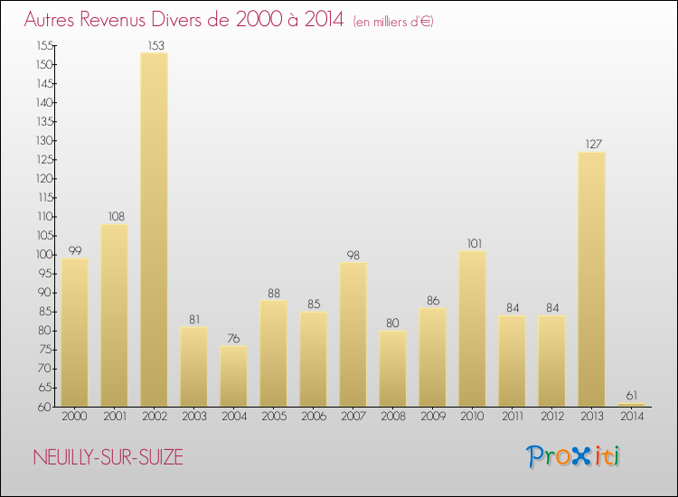Evolution du montant des autres Revenus Divers pour NEUILLY-SUR-SUIZE de 2000 à 2014