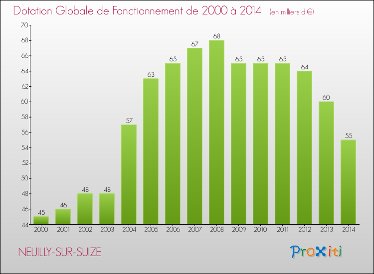 Evolution du montant de la Dotation Globale de Fonctionnement pour la commune de NEUILLY-SUR-SUIZE de 2000 à 2014 Evolution du montant de la Dotation Globale de Fonctionnement pour NEUILLY-SUR-SUIZE de 2000 à 2014