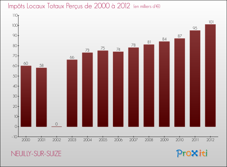 Evolution des Impôts Locaux pour NEUILLY-SUR-SUIZE de 2000 à 2012