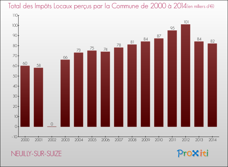 Evolution des Impôts Locaux pour NEUILLY-SUR-SUIZE de 2000 à 2014