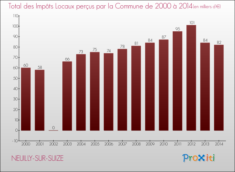 Evolution des Impôts Locaux pour la commune de NEUILLY-SUR-SUIZE de 2000 à 2014 Evolution des Impôts Locaux pour NEUILLY-SUR-SUIZE de 2000 à 2014