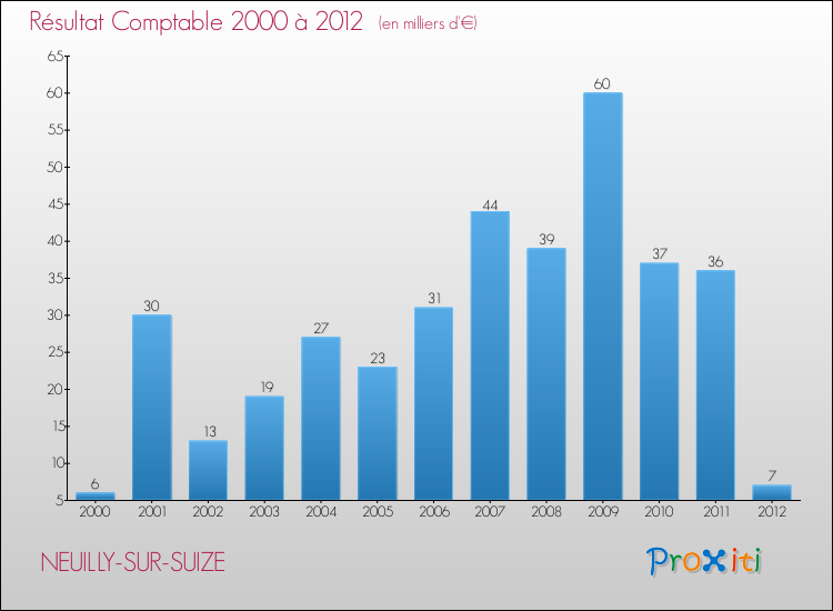 Evolution du résultat comptable pour la commune de NEUILLY-SUR-SUIZE de 2000 à 2012 Evolution du résultat comptable pour NEUILLY-SUR-SUIZE de 2000 à 2012