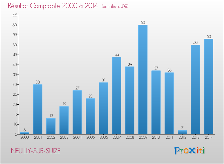 Evolution du résultat comptable pour la commune de NEUILLY-SUR-SUIZE de 2000 à 2014 Evolution du résultat comptable pour NEUILLY-SUR-SUIZE de 2000 à 2014