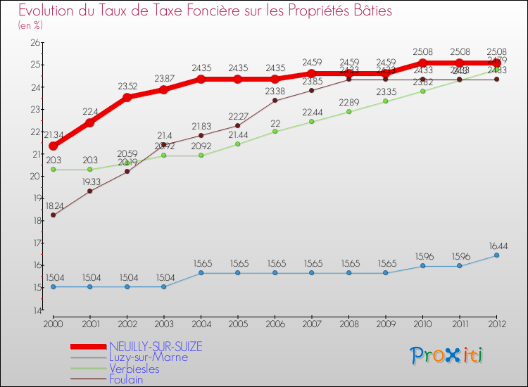 Evolution du taux de la taxe foncière sur le bati pour NEUILLY-SUR-SUIZE et les communes proches de 2000 à 2012 Comparaison des taux de taxe foncière sur le bati pour NEUILLY-SUR-SUIZE et les communes voisines de 2000 à 2012