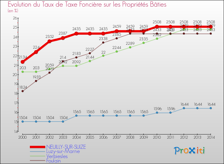Evolution du taux de la taxe foncière sur le bati pour NEUILLY-SUR-SUIZE et les communes proches de 2000 à 2014 Comparaison des taux de taxe foncière sur le bati pour NEUILLY-SUR-SUIZE et les communes voisines de 2000 à 2014