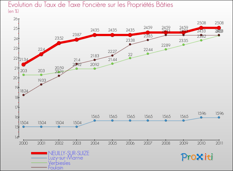 Evolution du taux de la taxe foncière sur le bati pour NEUILLY-SUR-SUIZE et les communes proches Comparaison des taux de taxe foncière sur le bati pour NEUILLY-SUR-SUIZE et les communes voisines