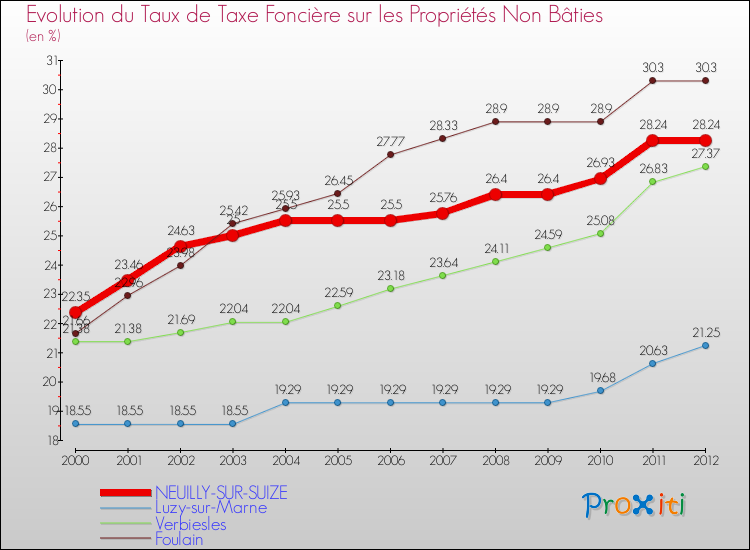 Evolution du taux de la taxe foncière sur les immeubles et terrains non batis pour NEUILLY-SUR-SUIZE et les communes proches de 2000 à 2012 Comparaison des taux de la taxe foncière sur les immeubles et terrains non batis pour NEUILLY-SUR-SUIZE et les communes voisines de 2000 à 2012