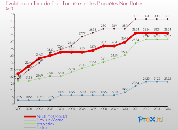 Evolution du taux de la taxe foncière sur les immeubles et terrains non batis pour NEUILLY-SUR-SUIZE et les communes proches de 2000 à 2014 Comparaison des taux de la taxe foncière sur les immeubles et terrains non batis pour NEUILLY-SUR-SUIZE et les communes voisines de 2000 à 2014