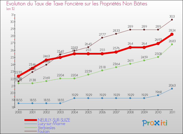 Evolution du taux de la taxe foncière sur les immeubles et terrains non batis pour NEUILLY-SUR-SUIZE et les communes proches Comparaison des taux de la taxe foncière sur les immeubles et terrains non batis pour NEUILLY-SUR-SUIZE et les communes voisines
