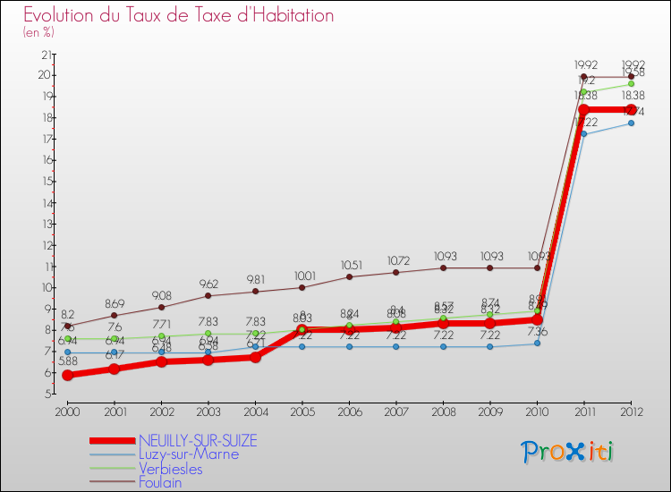 Evolution du taux de la taxe d'habitation pour NEUILLY-SUR-SUIZE et les communes proches Comparaison des taux de la taxe d'habitation pour NEUILLY-SUR-SUIZE et les communes voisines