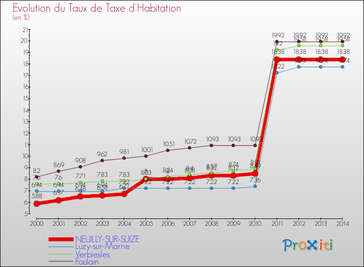 Evolution du taux de la taxe d'habitation pour NEUILLY-SUR-SUIZE et les communes proches de 2000 à 2014 Comparaison des taux de la taxe d'habitation pour NEUILLY-SUR-SUIZE et les communes voisines de 2000 à 2014