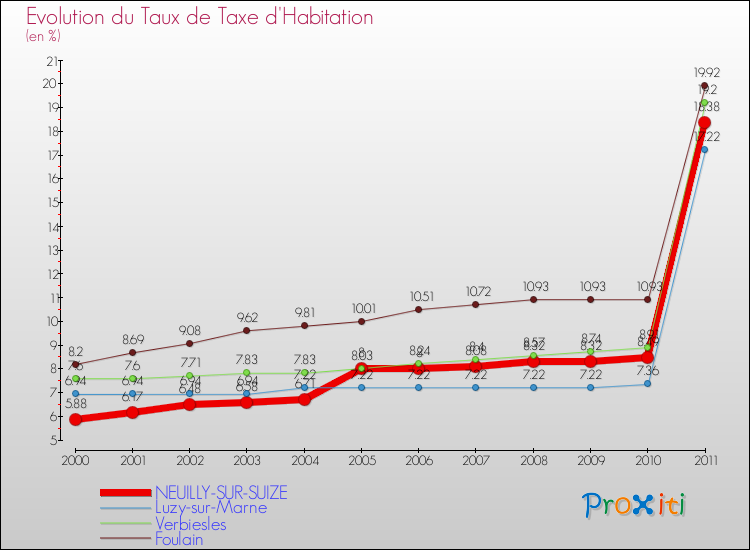 Evolution du taux de la taxe d'habitation pour NEUILLY-SUR-SUIZE et les communes proches Comparaison des taux de la taxe d'habitation pour NEUILLY-SUR-SUIZE et les communes voisines