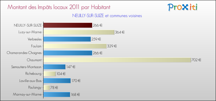 Montant des impôts locaux par Habitant pour NEUILLY-SUR-SUIZE et les communes proches Comparaison des impôts locaux par habitant pour NEUILLY-SUR-SUIZE et les communes voisines