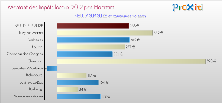 Montant des impôts locaux par Habitant pour NEUILLY-SUR-SUIZE et les communes proches Comparaison des impôts locaux par habitant pour NEUILLY-SUR-SUIZE et les communes voisines