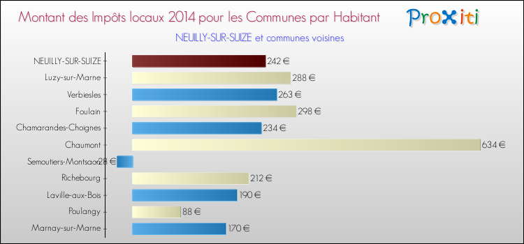 Montant des impôts locaux par Habitant pour NEUILLY-SUR-SUIZE et les communes proches en 2014 Comparaison des impôts locaux par habitant pour NEUILLY-SUR-SUIZE et les communes voisines en 2014