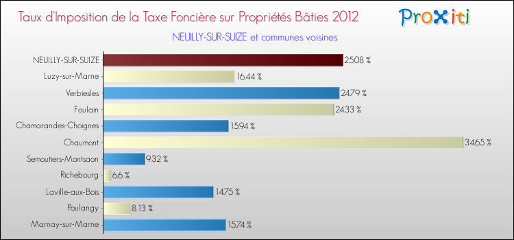 Taux d'imposition de la taxe foncière sur le bati 2012 pour NEUILLY-SUR-SUIZE et les communes proches Comparaison des taux d'imposition de la taxe foncière sur le bati 2012 pour NEUILLY-SUR-SUIZE et les communes voisines