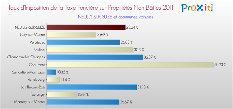 Taux d'imposition de la taxe foncière sur les immeubles et terrains non batis 2011 pour NEUILLY-SUR-SUIZE et les communes proches Comparaison des taux d'imposition de la taxe foncière sur les immeubles et terrains non batis 2011 pour NEUILLY-SUR-SUIZE et les communes voisines