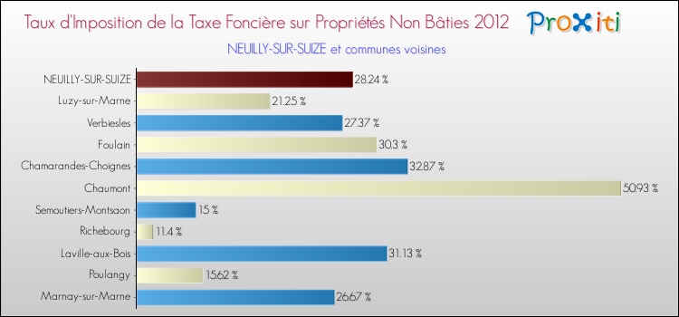 Taux d'imposition de la taxe foncière sur les immeubles et terrains non batis 2012 pour NEUILLY-SUR-SUIZE et les communes proches Comparaison des taux d'imposition de la taxe foncière sur les immeubles et terrains non batis 2012 pour NEUILLY-SUR-SUIZE et les communes voisines