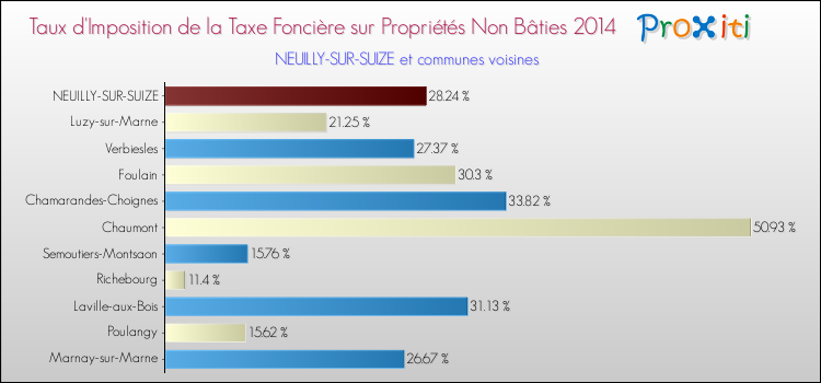 Comparaison des taux d'imposition de la taxe foncière sur les immeubles et terrains non batis 2014 pour NEUILLY-SUR-SUIZE et les communes voisines