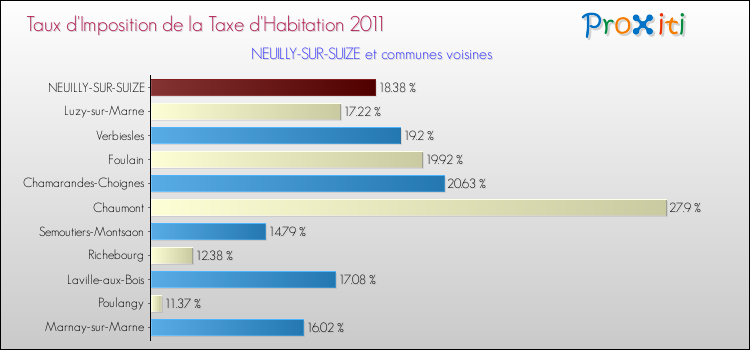 Taux d'imposition de la taxe d'habitation 2011 pour NEUILLY-SUR-SUIZE et les communes proches Comparaison des taux d'imposition de la taxe d'habitation 2011 pour NEUILLY-SUR-SUIZE et les communes voisines